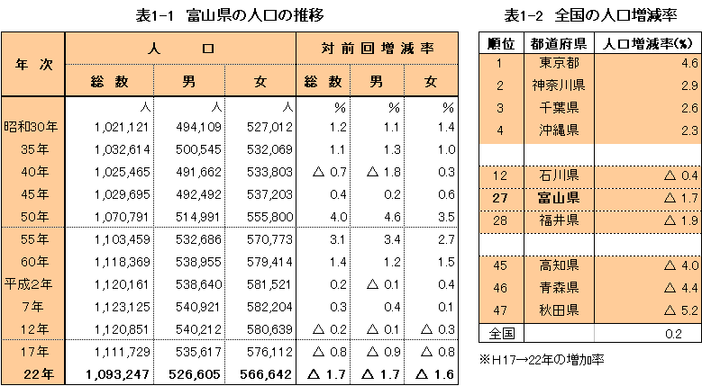 表1-1 富山県の人口の推移 表1-2 全国の人口増減率