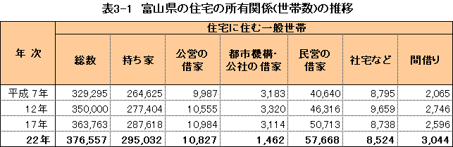 表3-1 富山県の住宅の所有関係(世帯数)の推移