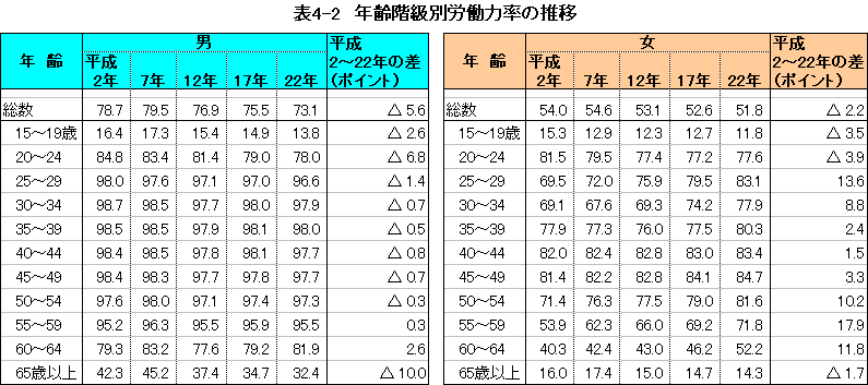 表4-2 年齢階級別労働力率の推移