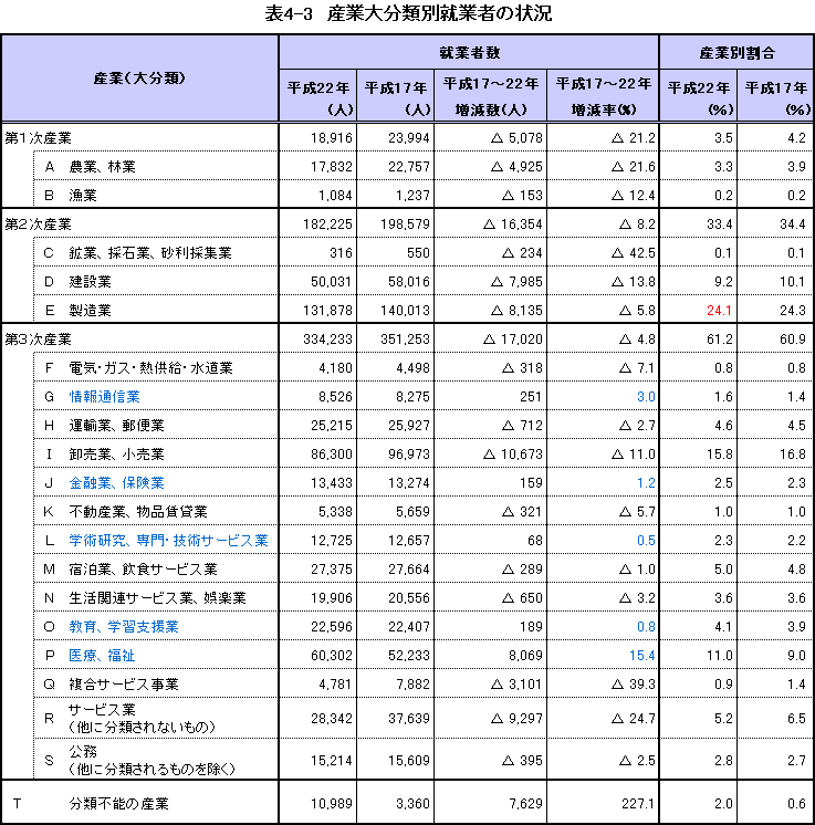 表4-3 産業大分類別就業者の状況