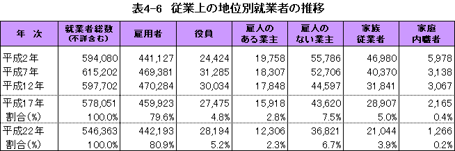 表4-6 従業上の地位別就業者の推移