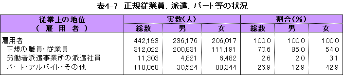 表4-7 正規従業員、派遣、パート等の状況