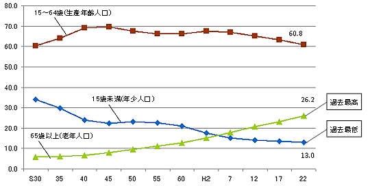 }1-1 xR̔N3敪ʐl̐