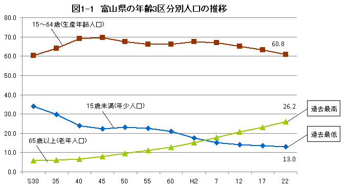 図1-1 富山県の年齢３区分別人口の推移