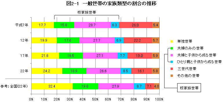 図2-1 一般世帯の家族類型の割合の推移