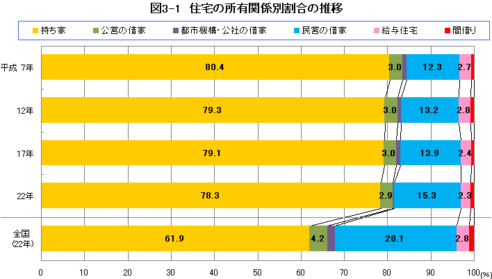 図3-1 住宅の所有関係別割合の推移