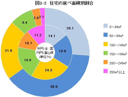 図3-2 住宅の延べ面積別割合