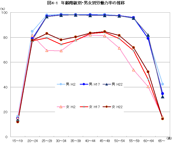 図4-1 年齢階級別・男女別労働力率の推移