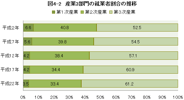 図4-2 産業3部門の就業者割合の推移