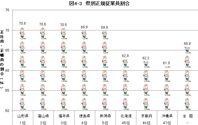 図4-3 県別正規従業員割合