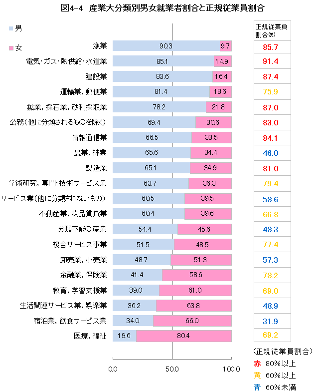 図4-4 産業大分類別男女就業者割合と正規従業員割合