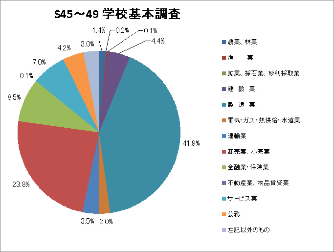 図11　昭和45年から49年までの富山県の高等学校卒業者のうち就職者の産業別割合