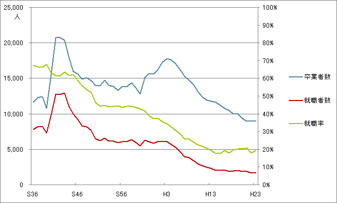 図2 富山県の高等学校卒業者数等の推移