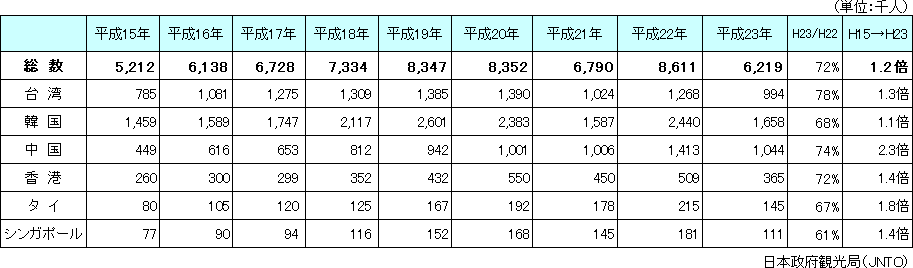 訪日外国人旅行者数の推移
