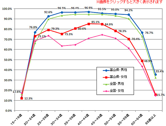 富山県の男女別、年齢階級別有業率