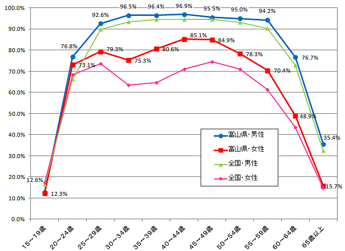 表1 富山県の男女別、年齢階級別有業率（平成19年）
