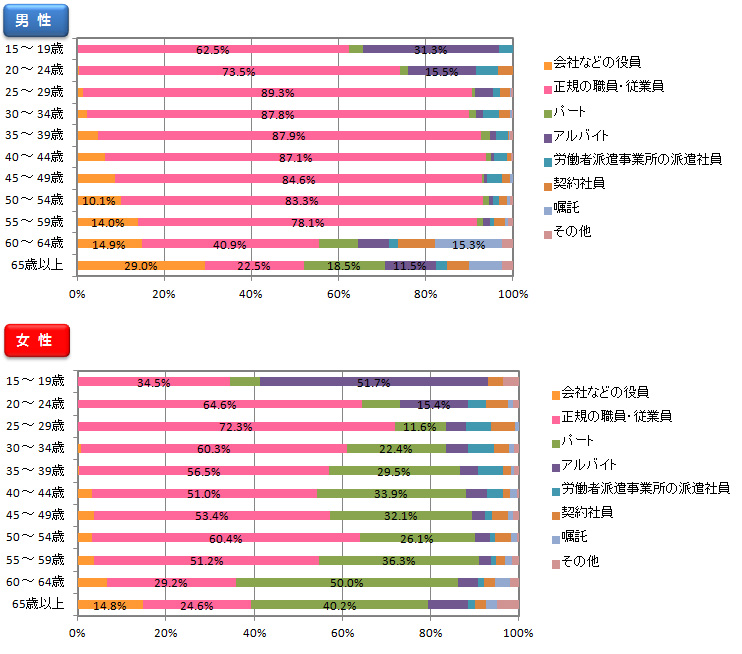 表2　富山県の年齢階級、雇用形態別雇用者の構成比（平成19年）