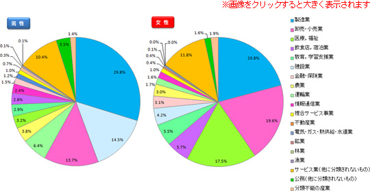 産業大分類別構成比