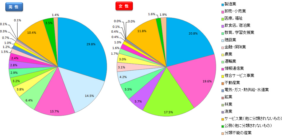 表3　富山県の有業者の産業大分類別構成比（平成19年度）