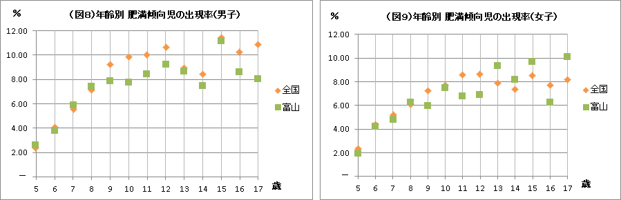 （図８）年齢別　肥満傾向児の出現率（男子） （図９）年齢別　肥満傾向児の出現率（女子）