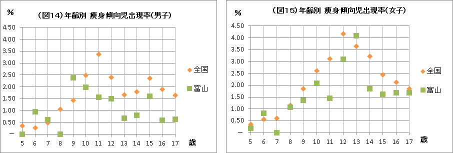 図14 年齢別　痩身傾向児出現率（男子） 図15 年齢別　痩身傾向児出現率（女子）