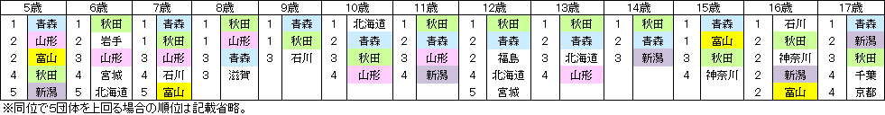 （表3）年齢別平均身長が高い都道府県（男子）