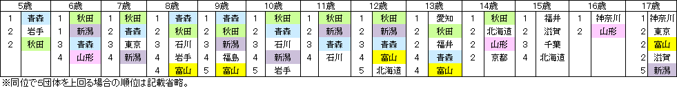 （表4）年齢別平均身長が高い都道府県（女子）