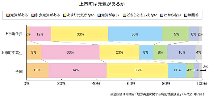 上市町は元気があるか