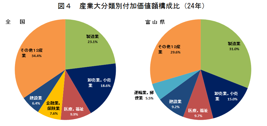 図３