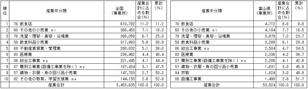 表７－１