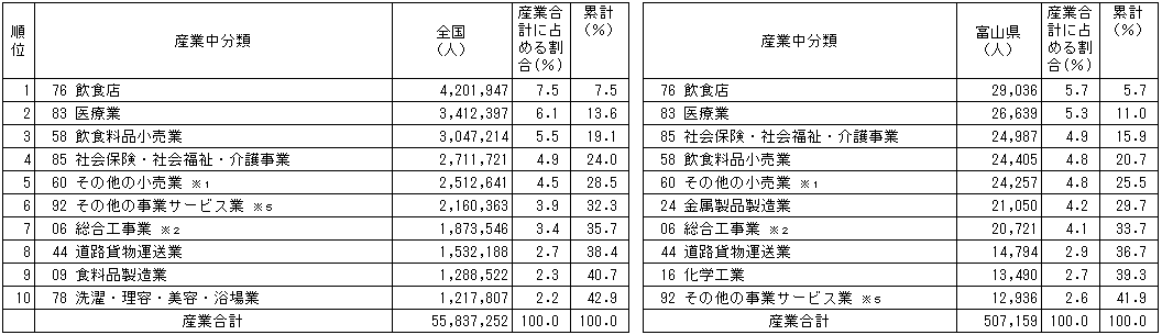 表７－２