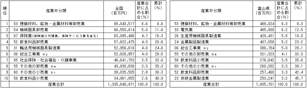 表７－３