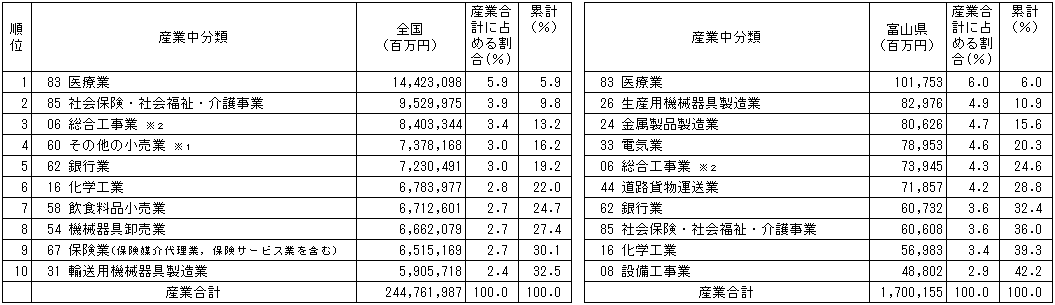 表７－４