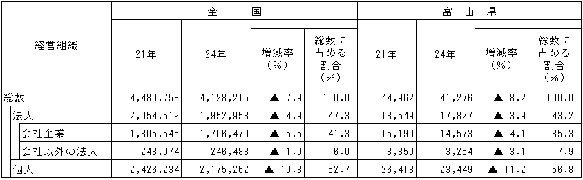 表４