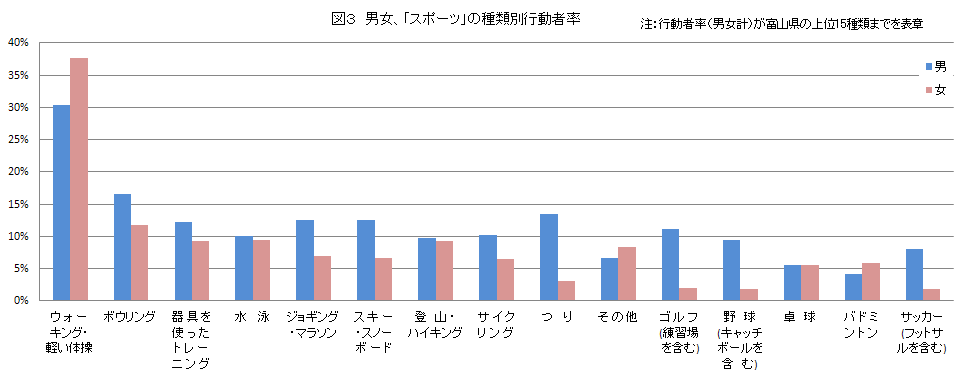 図３　男女、「スポーツ」の種類別行動者率