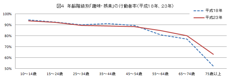 図４　年齢階級別「趣味・娯楽」の行動者率（平成１８年、２３年）