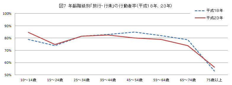 図７  年齢階級別「旅行・行楽」の行動者率（平成１８年、２３年）