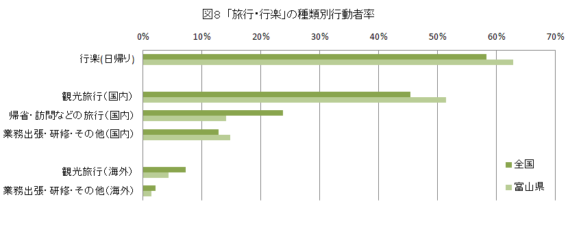 図８  「旅行・行楽」の種類別行動者率