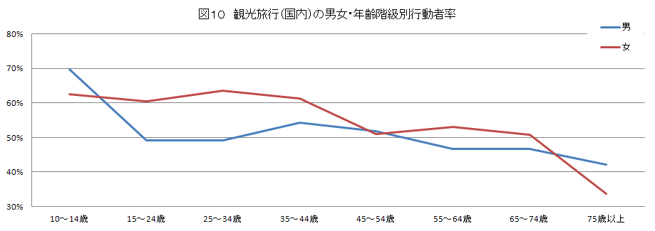 図１０　観光旅行（国内）の男女・年齢階級別行動者率