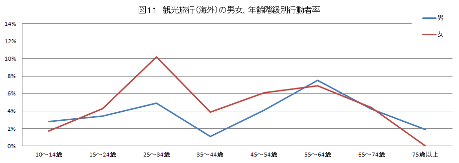 図１１　観光旅行（海外）の男女、年齢階級別行動者率