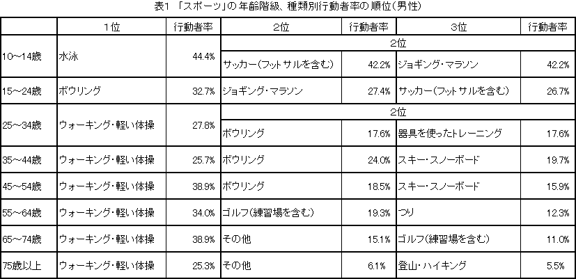 表１　「スポーツ」の年齢階級、種類別行動者率の順位（男性）