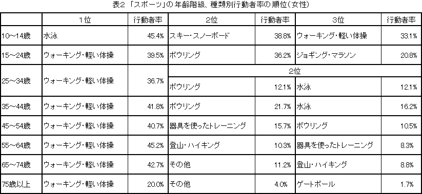 表２　「スポーツ」の年齢階級、種類別行動者率の順位（女性）