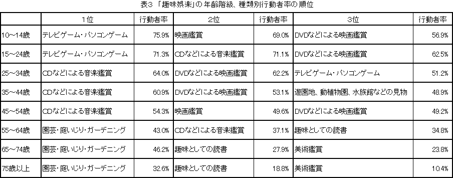 表３　「趣味娯楽」の年齢階級、種類別行動者率の順位