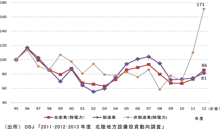 富山県設備投資額指数（95年度＝100）