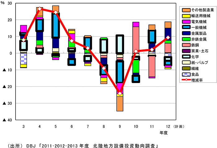 富山県設備投資（製造業）の寄与度分解の長期推移