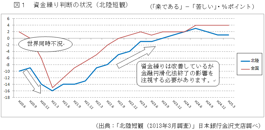 図１　資金繰り判断の状況（北陸短観）