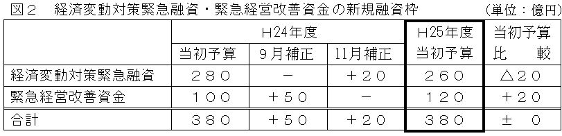 図２　経済変動対策緊急融資・緊急経営改善資金の新規融資枠