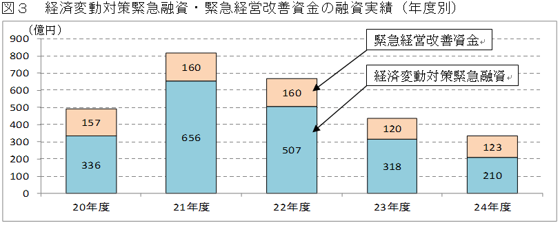 図３  経済変動対策緊急融資・緊急経営改善資金の融資実績（年度別）