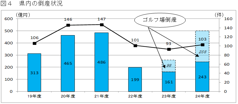 図４　県内の倒産状況