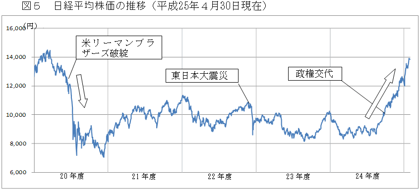 図５　日経平均株価の推移（平成25年４月30日現在）